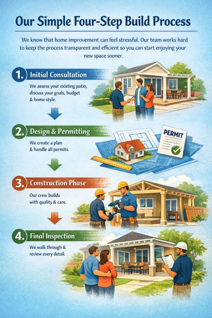 Our Simple Four-Step Build Process